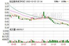 FF宣布23年3月量产4月交付投资人信心倍增追加3000万美元新融资